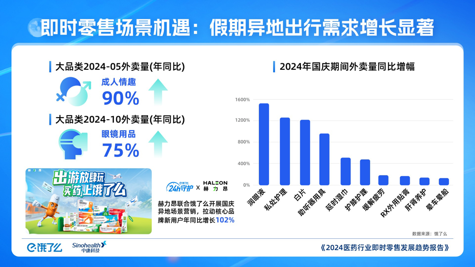 2024醫藥行業即時零售發展趨勢報告：成人情趣同比增長1.png